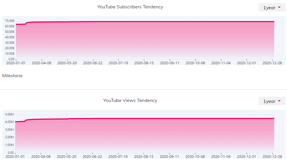 YouTube紅人數(shù)據(jù)