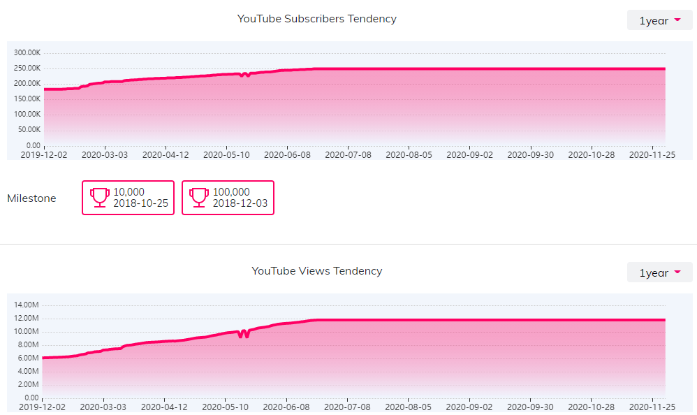 YouTube紅人數(shù)據(jù)