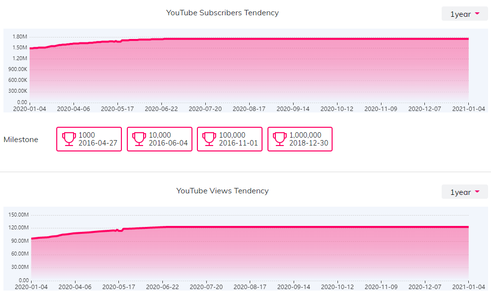 YouTube紅人數(shù)據(jù)