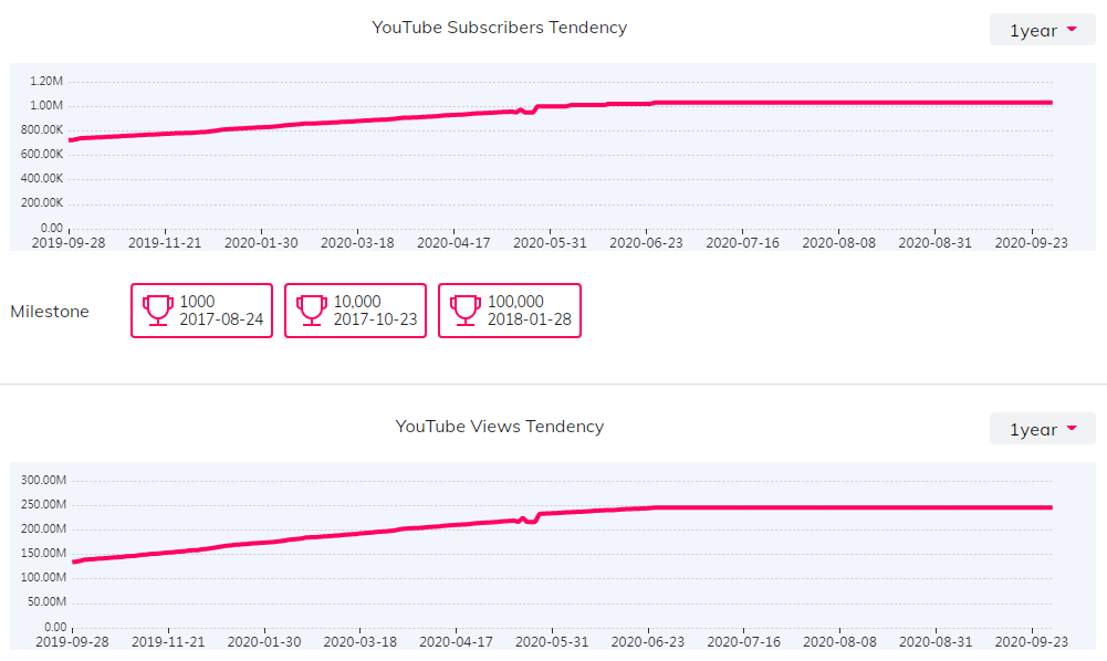 YouTube紅人數(shù)據(jù)