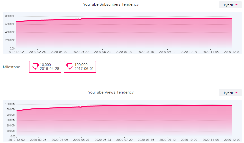 YouTube紅人數(shù)據(jù)
