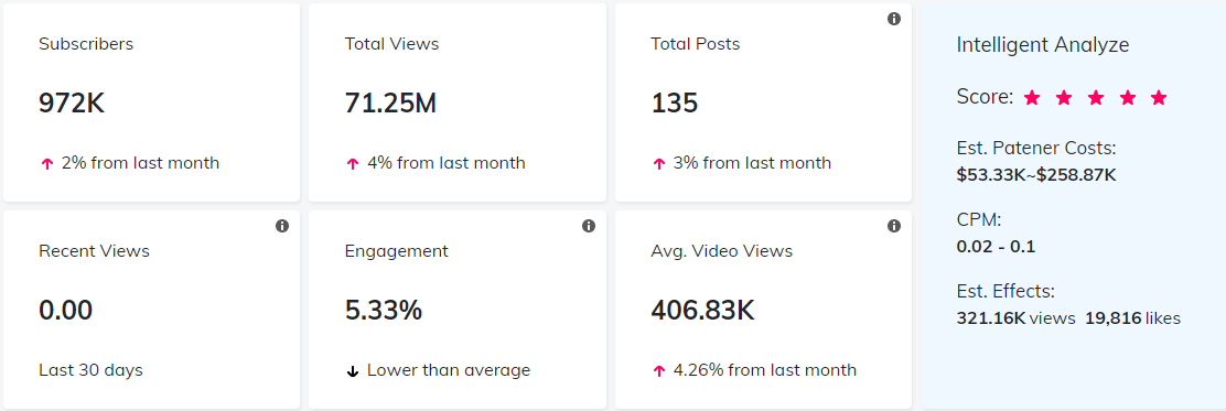 YouTube紅人數(shù)據(jù)
