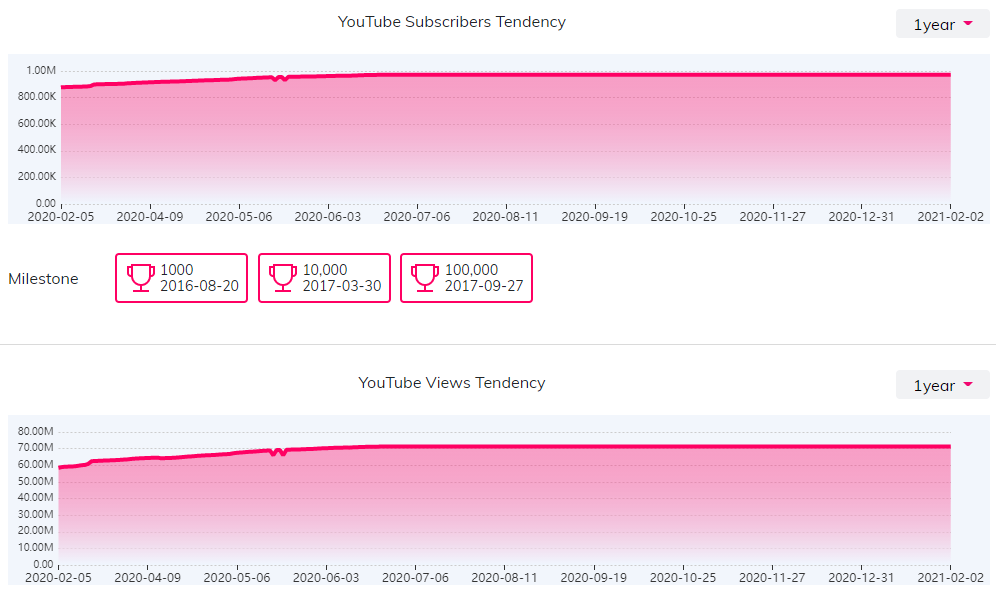 YouTube紅人數(shù)據(jù)