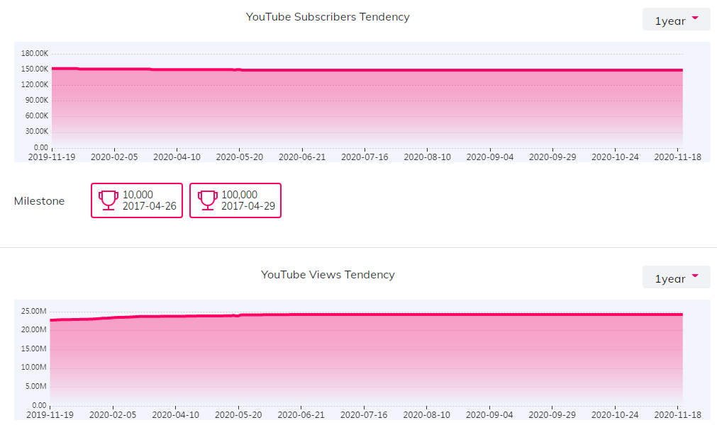 YouTube紅人數(shù)據(jù)