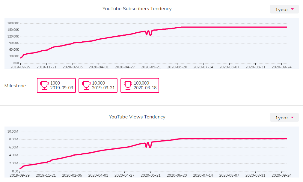 YouTube紅人數(shù)據(jù)