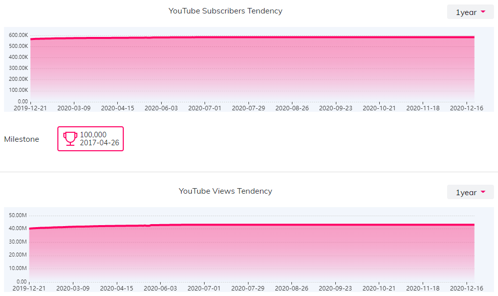 YouTube紅人數(shù)據(jù)