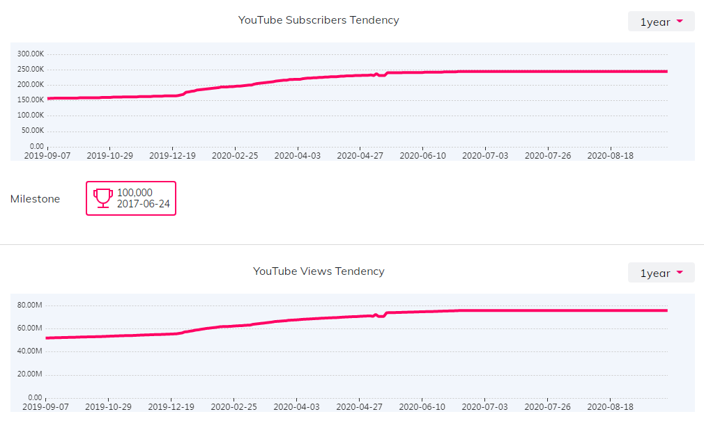 YouTube紅人數(shù)據(jù)