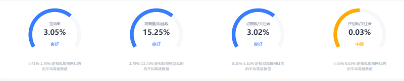 Instagram英國美妝時尚博主數(shù)據(jù)