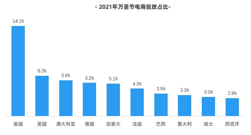 萬(wàn)圣節(jié)投放地區(qū)