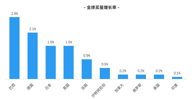 全球買(mǎi)家增長(zhǎng)量