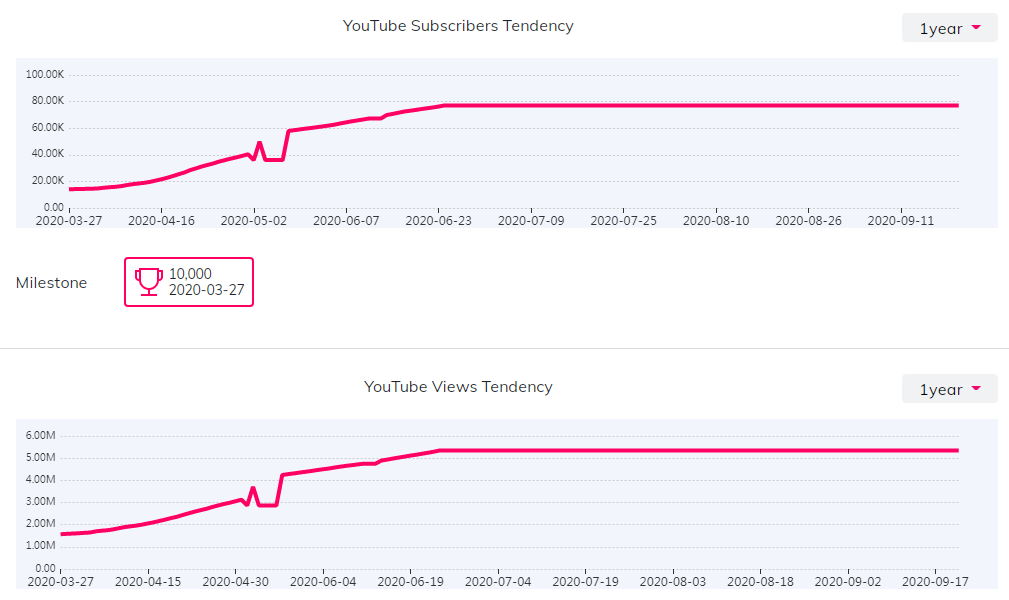 YouTube紅人數(shù)據(jù)