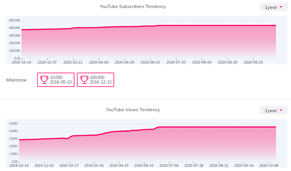 YouTube紅人數(shù)據(jù)