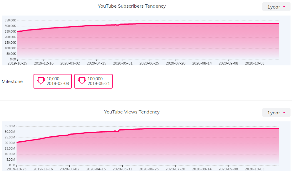 YouTube紅人數(shù)據(jù)