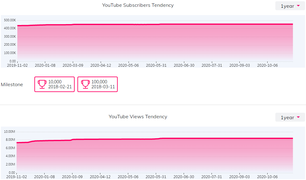 YouTube紅人數(shù)據(jù)