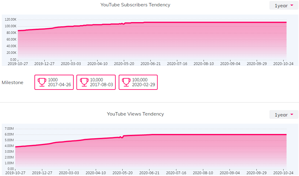 YouTube紅人數(shù)據(jù)