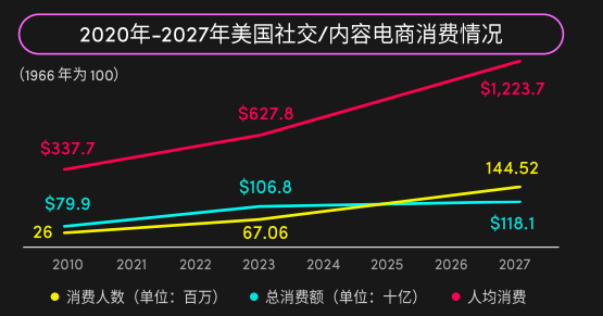 2024年美國(guó)消費(fèi)趨勢(shì)公布，機(jī)會(huì)賽道在哪里？