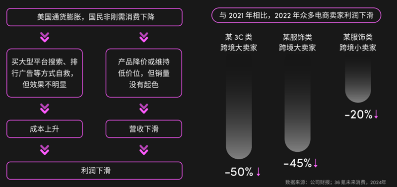 2024年美國(guó)消費(fèi)趨勢(shì)公布，機(jī)會(huì)賽道在哪里？