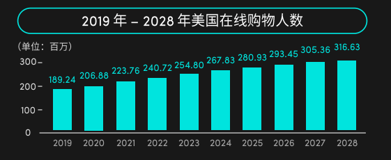2024年美國(guó)消費(fèi)趨勢(shì)公布，機(jī)會(huì)賽道在哪里？