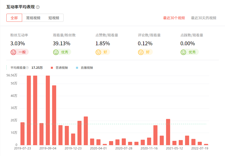 youtube網(wǎng)紅推薦數(shù)據(jù)3