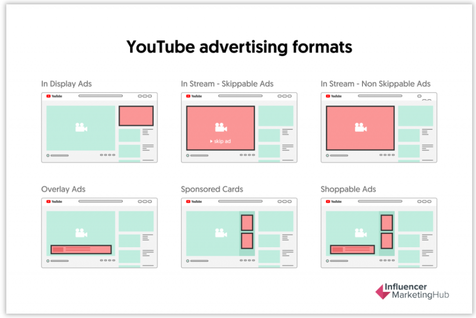 Youtube廣告格式