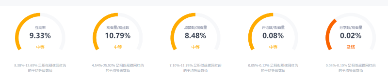 Tiktok美國(guó)情侶網(wǎng)紅數(shù)據(jù)