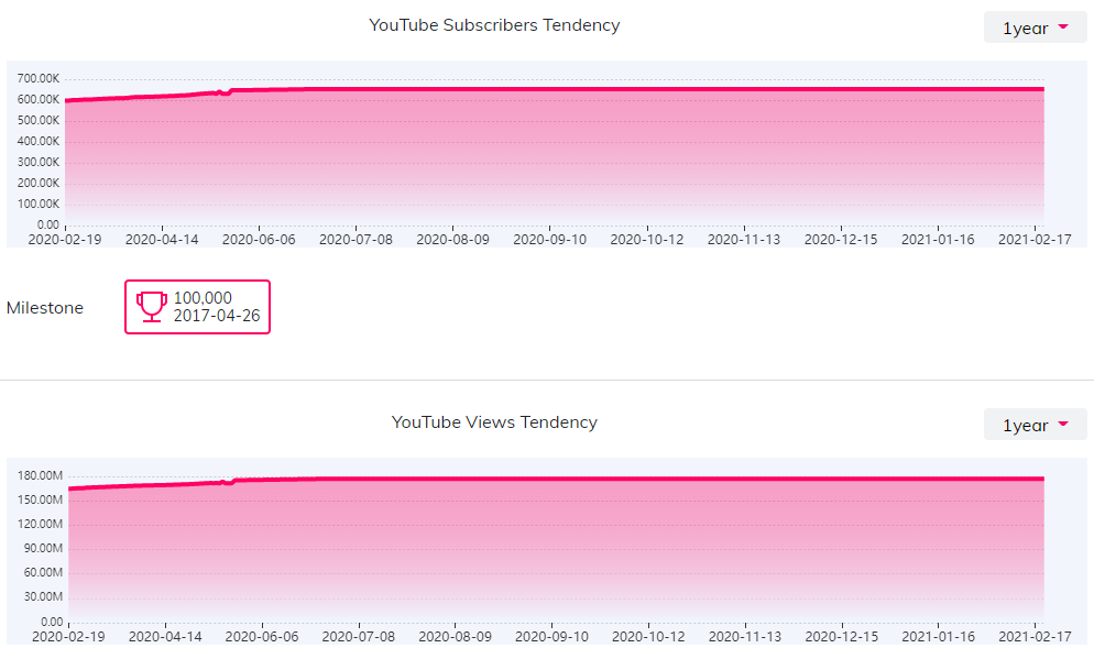 YouTube紅人數(shù)據(jù)