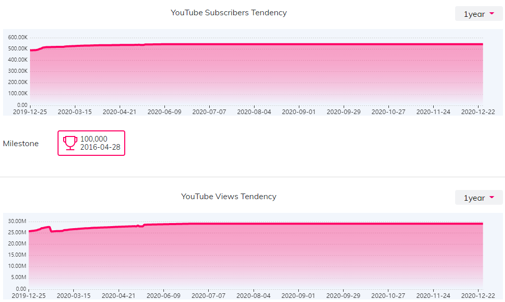 YouTube紅人數(shù)據(jù)